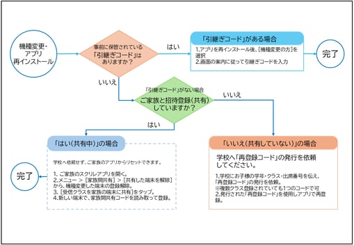 再登録手順